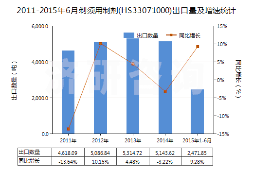 2011-2015年6月剃須用制劑(HS33071000)出口量及增速統(tǒng)計(jì)